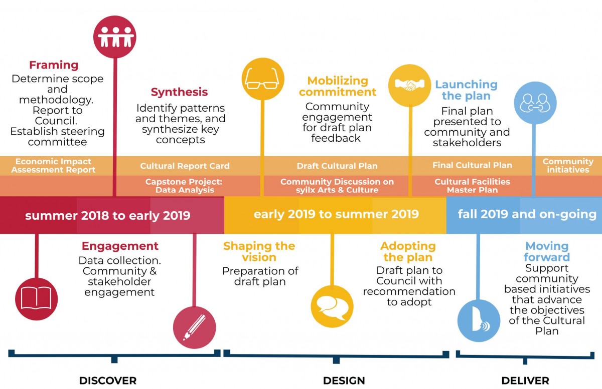 Cultural Plan | City of Kelowna