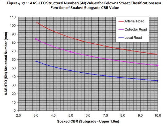 Figure 4.17.1: AASHTO Structural Number (SN) Values for Kelowna Street Classifications as a Function of Soaked Subgrade CBR Value