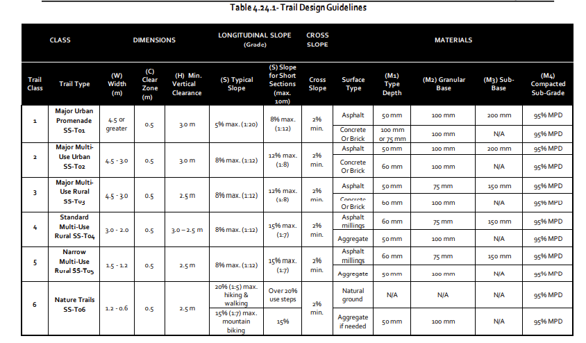 Table 4.24.1 - Trail Design Guidelines