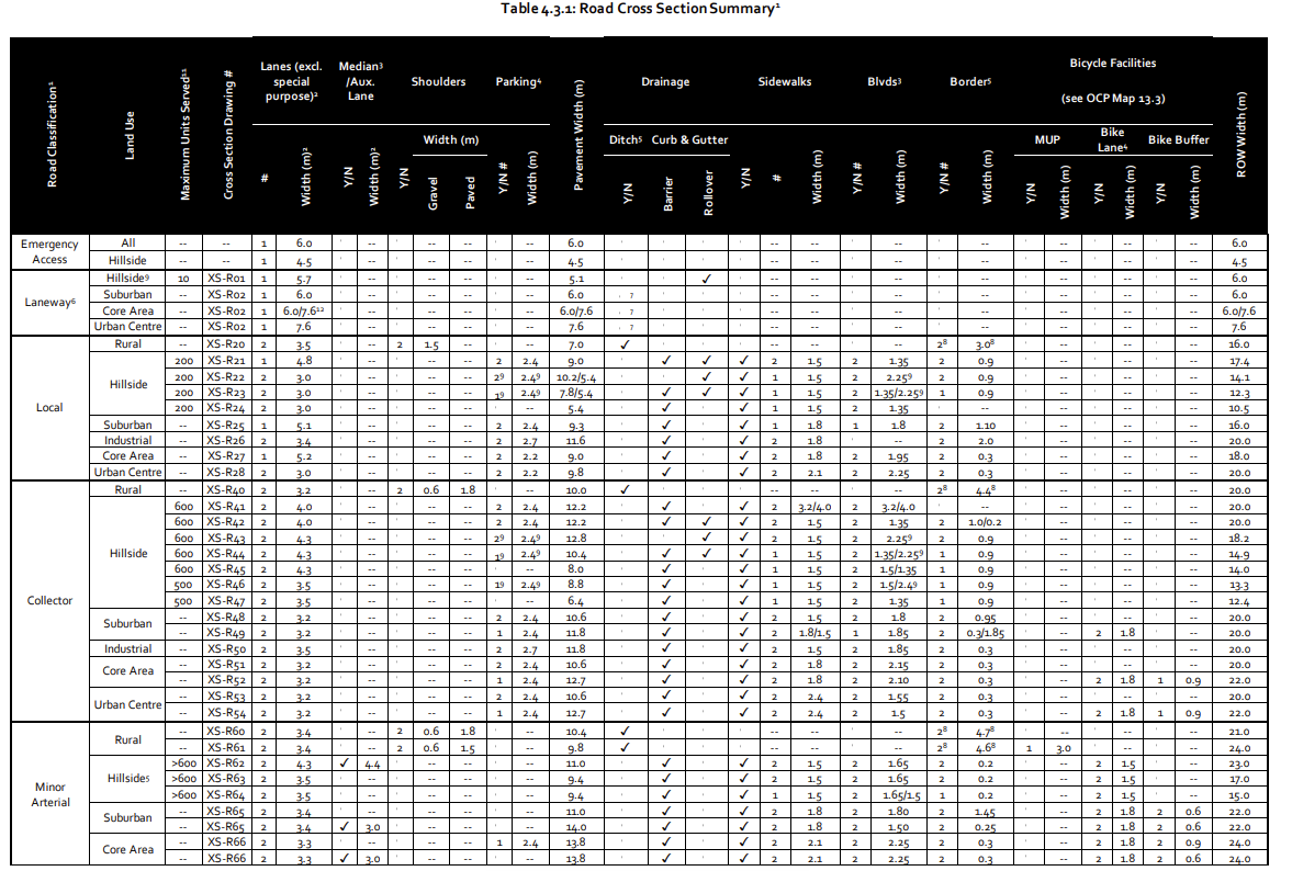 Table 4.3.1: Road Cross Section Summary