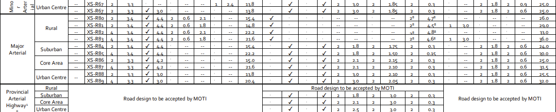 Table 4.3.1: Road Cross Section Summary